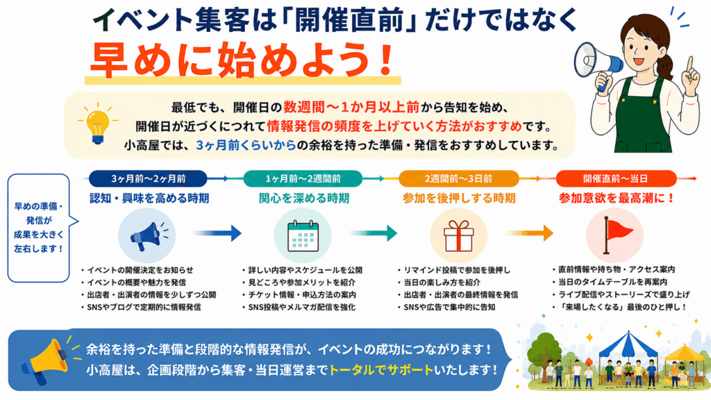 イベント集客は「開催直前」だけではなく早めに始めよう